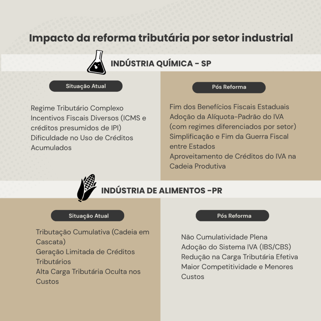 Tabela comparativa de impacto da reforma tributária 2025 por setor industrial