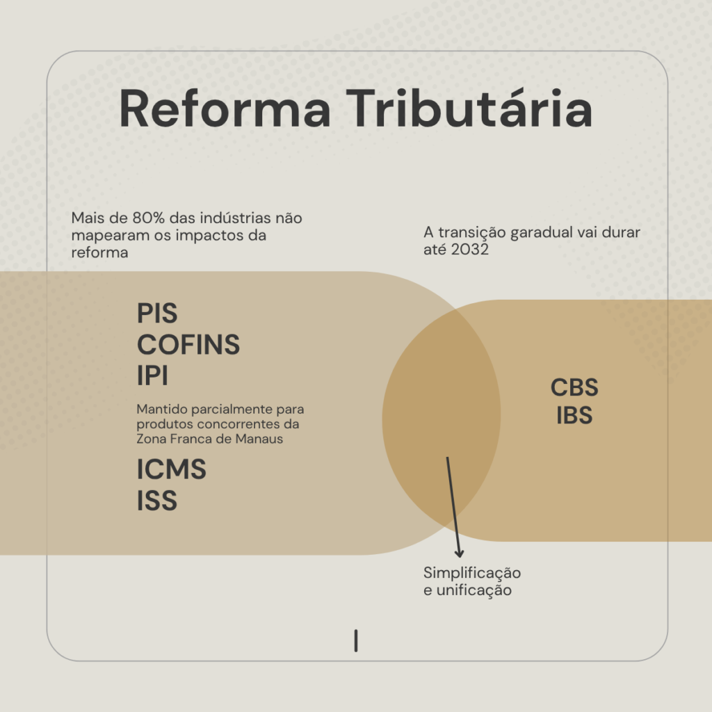 Infográfico reforma tributária: substituição de PIS, Cofins, IPI, ICMS e ISS por CBS e IBS
